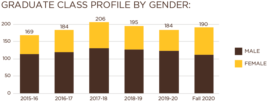 graph showing grad class by gender