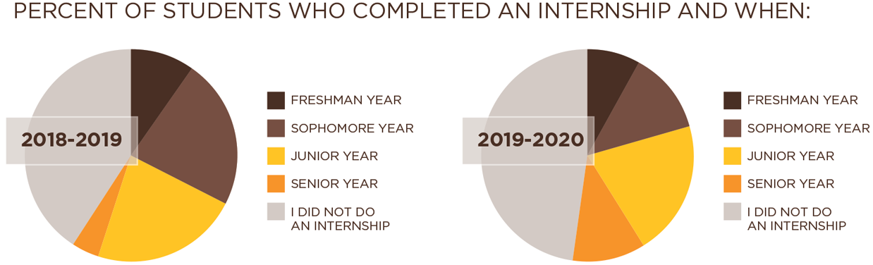 Graph showing percentage of students who completed an internship