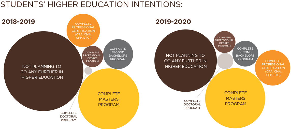 graph showing students higher ed intentions