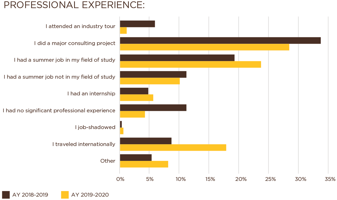 Graph showing professional experience