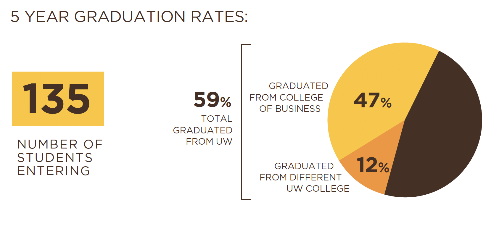 graph showing five year graduation rates
