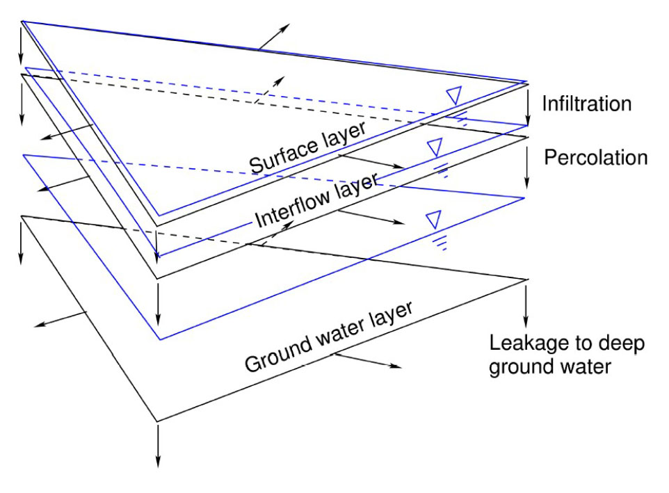 Variable Resolution Large Watershed Model