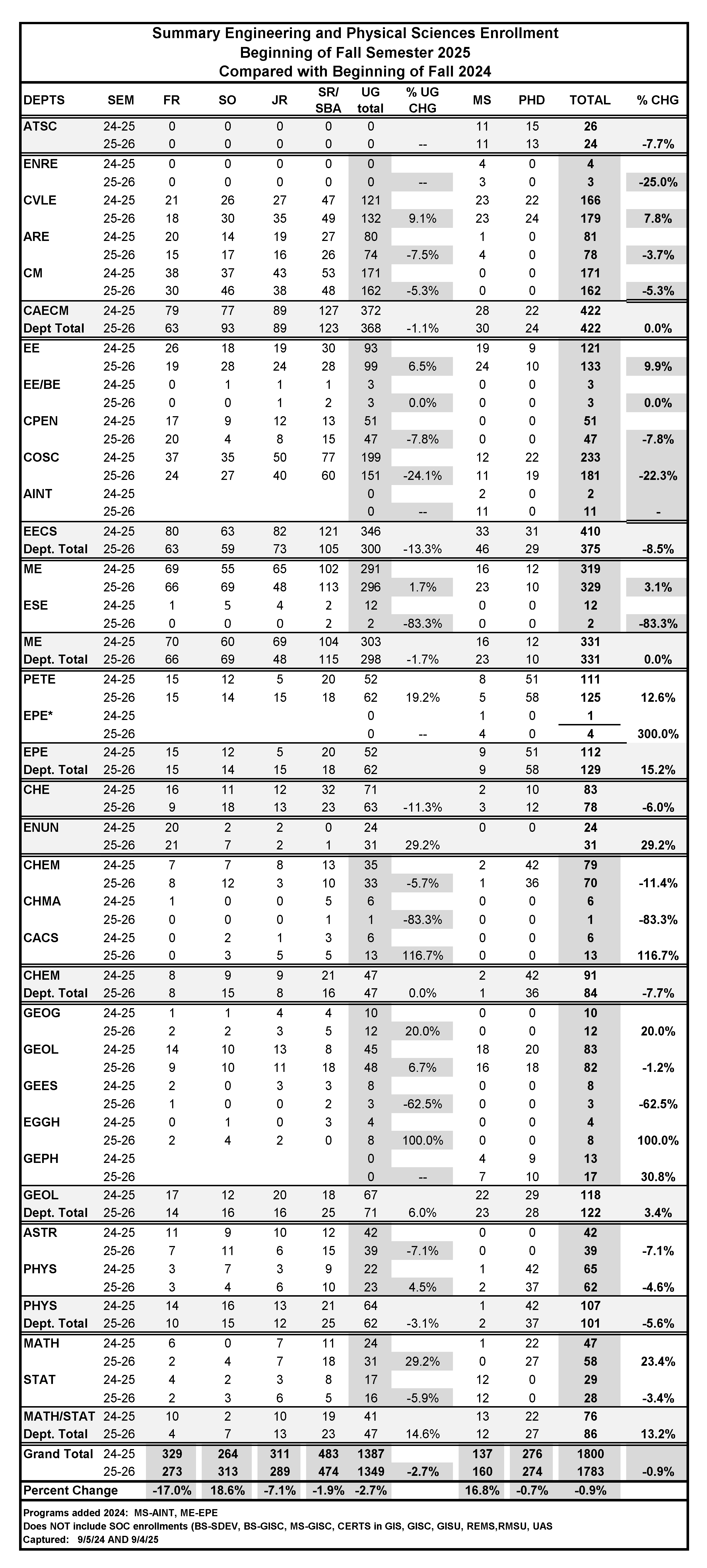 Table of CEPS current enrollment figures spring 2026 by degree program