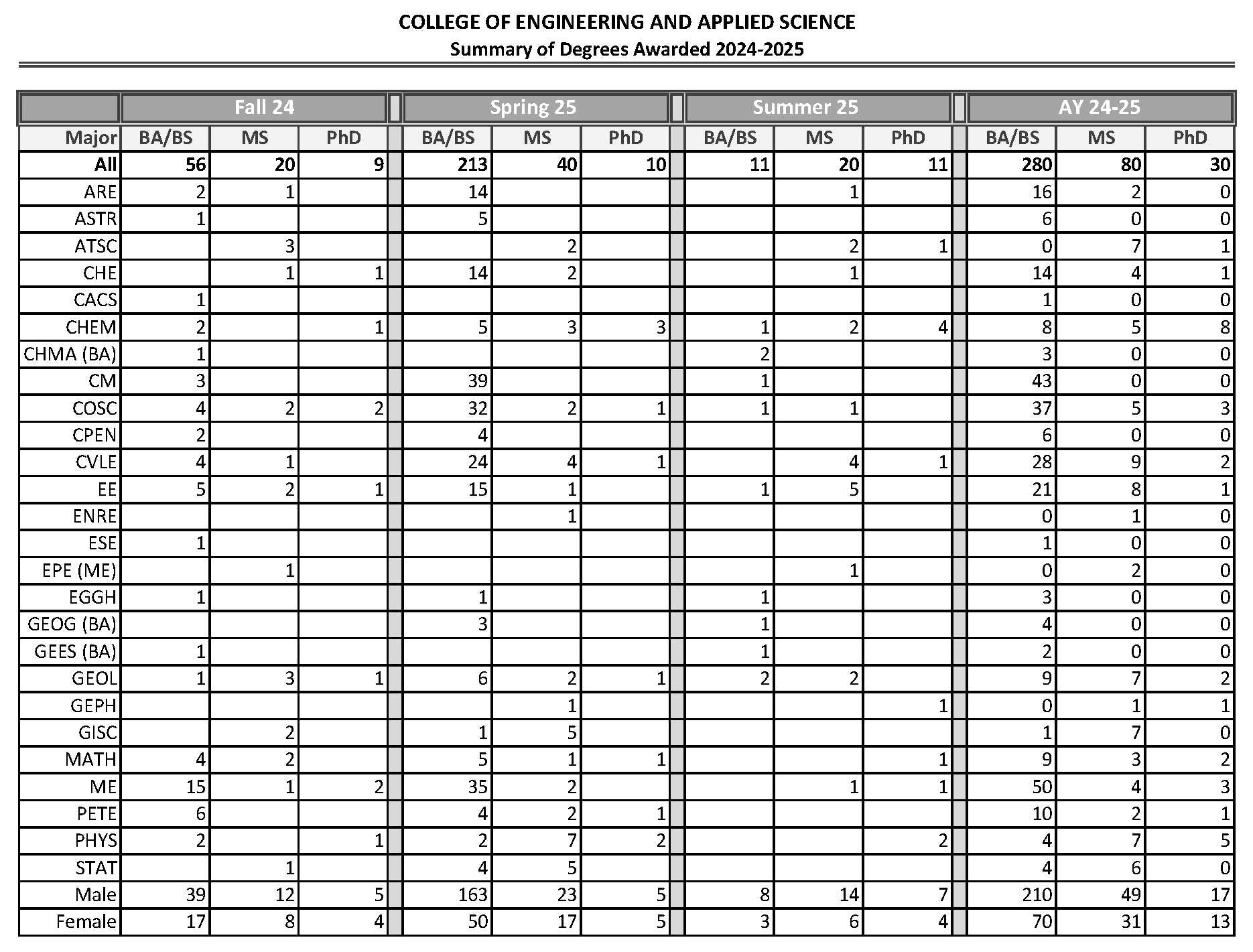 Degrees awarded to CEPS students AY24-25