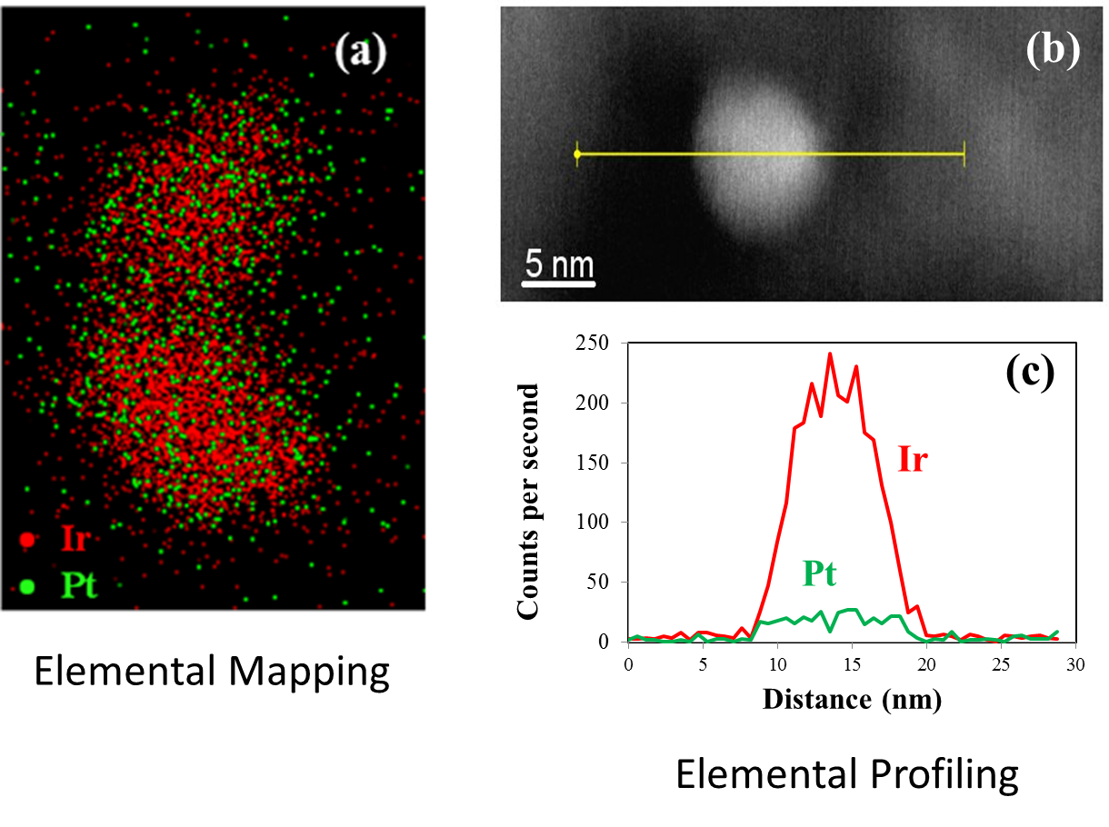 Elemental mapping and profiling of the Pt on Ir