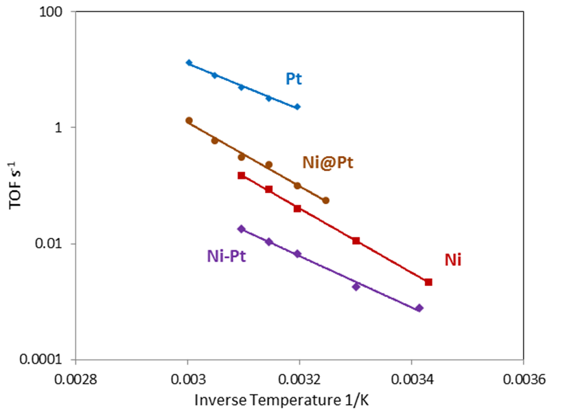 Ethylene hydrogenation turnover frequency