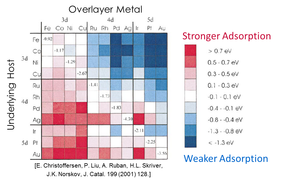 change in absorption strength for overlayer metals