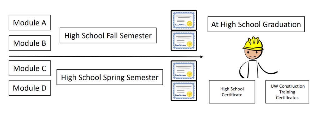 Image of diagram showing that if High school students complete all four modules, they will earn a certificate. 