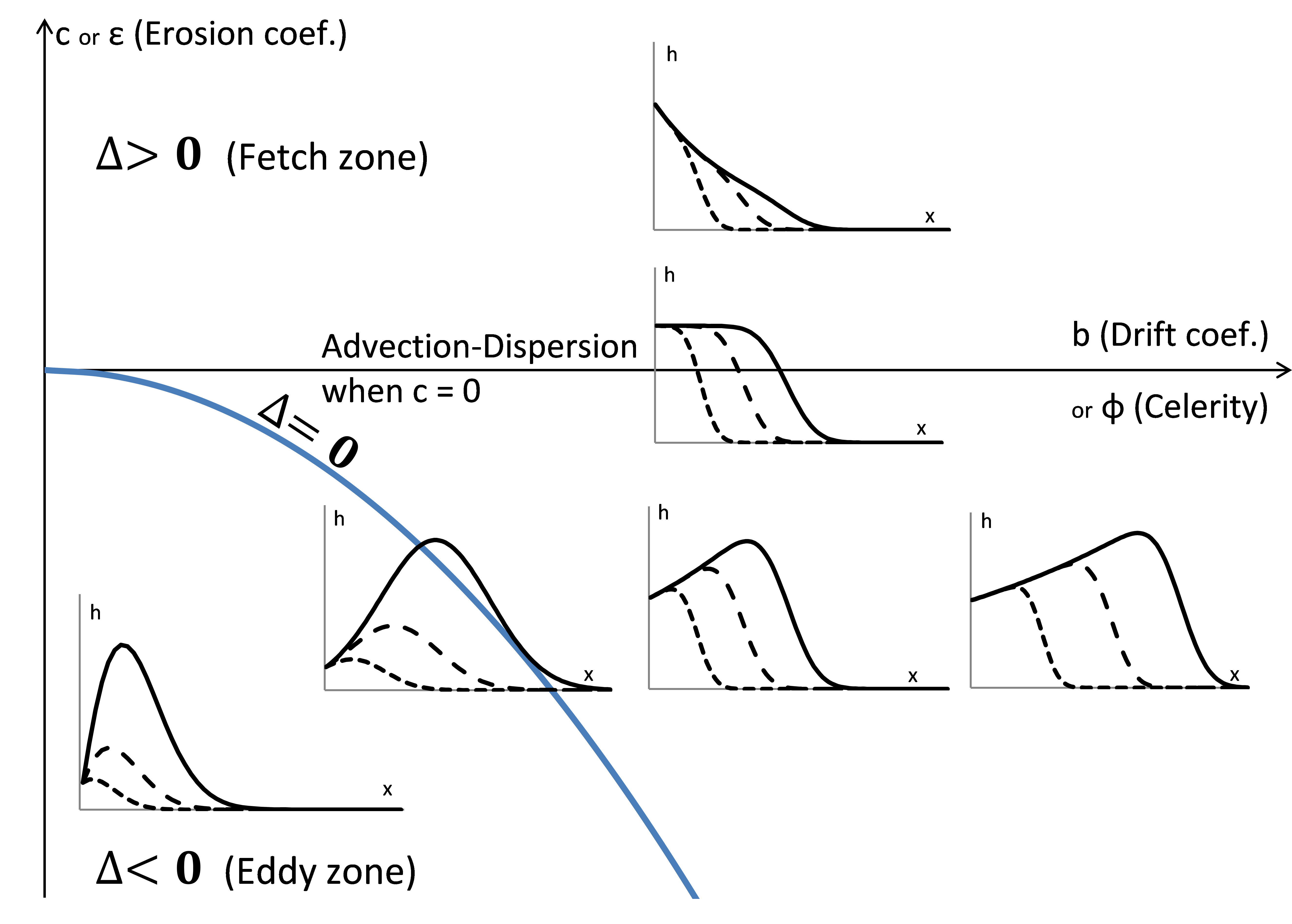 Snow drift theory chart