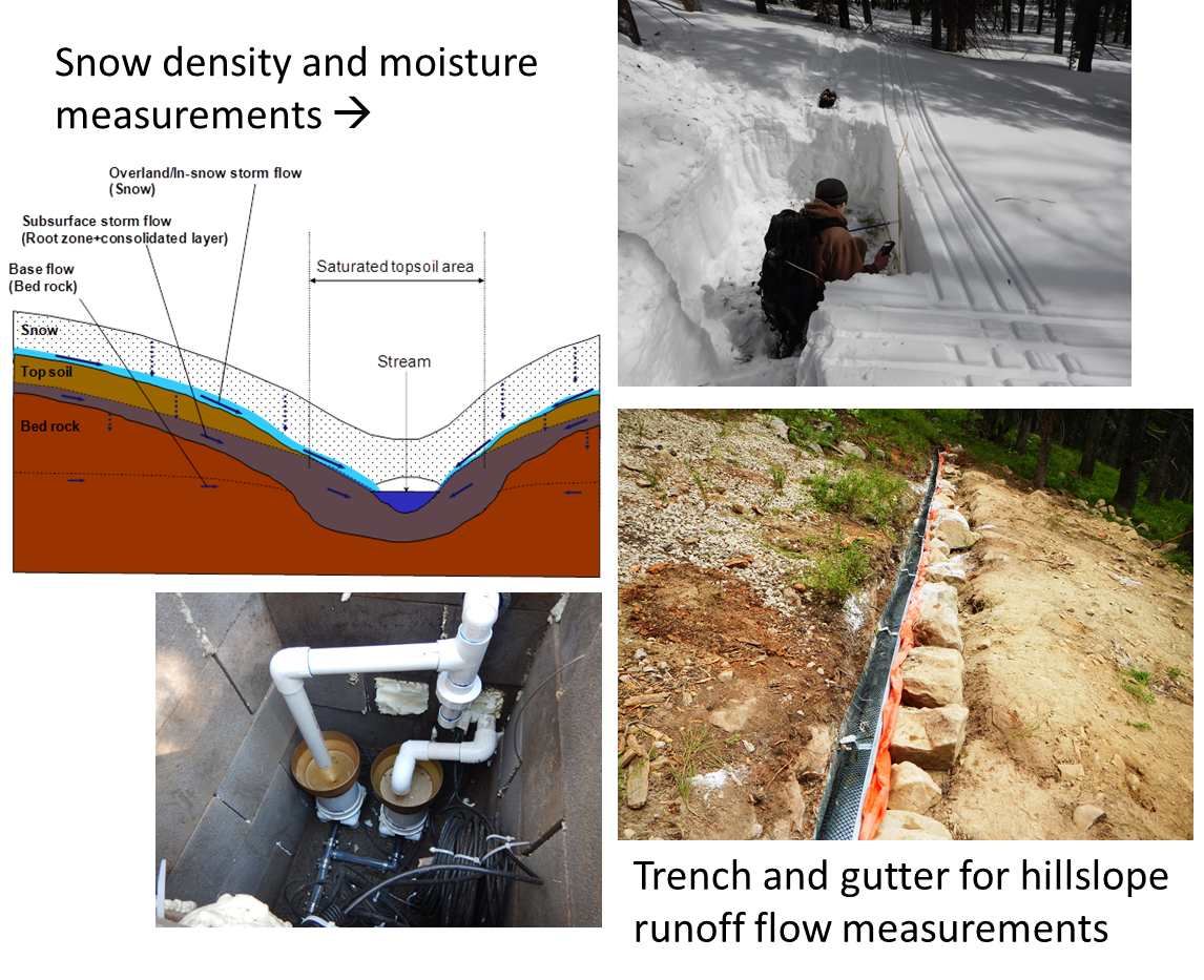 Snow density and moisture measurements; Trench and gutter for hillslope measurements