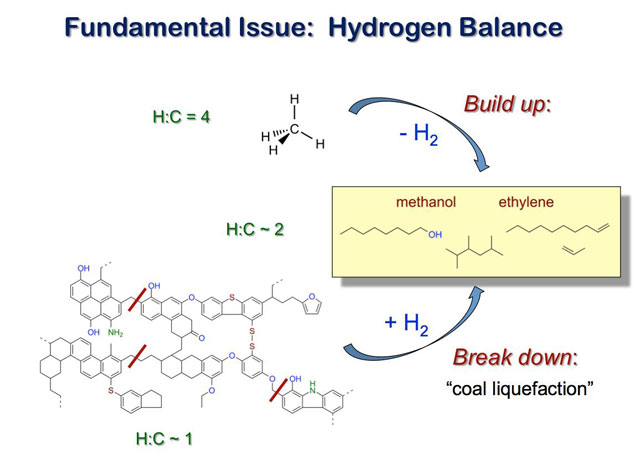 Fundamental Issue: Hydrogen Balance