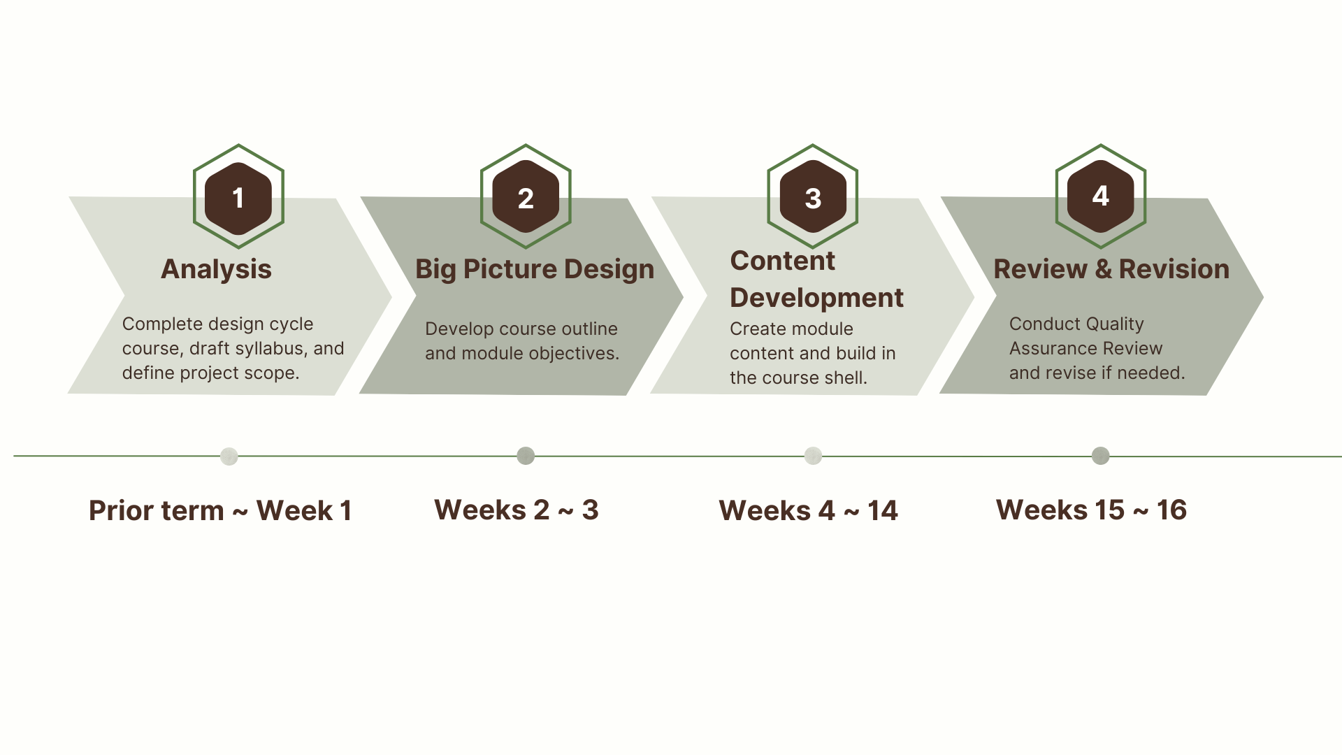 Design Phases. Click here to view an acceible version