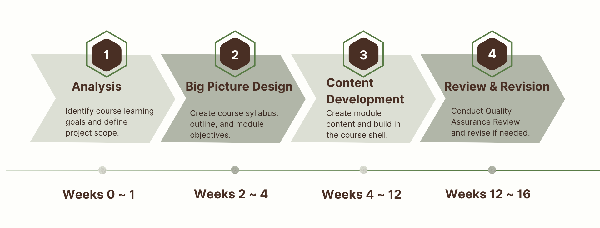 Design Phases. Click here to view an acceible version