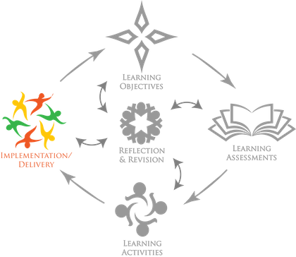 implementation delivery best practices graphic