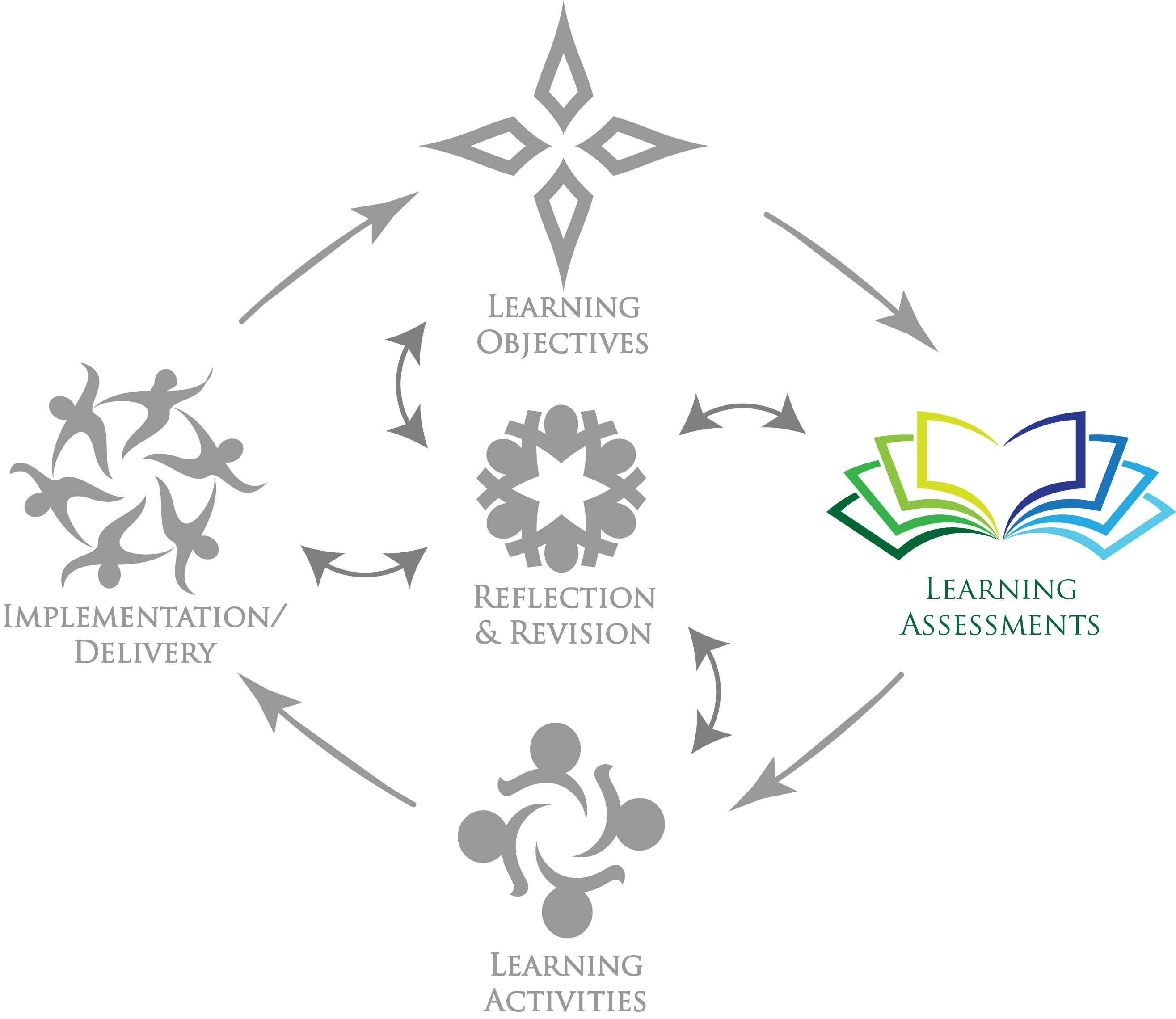 Learning assessments best practices graphic