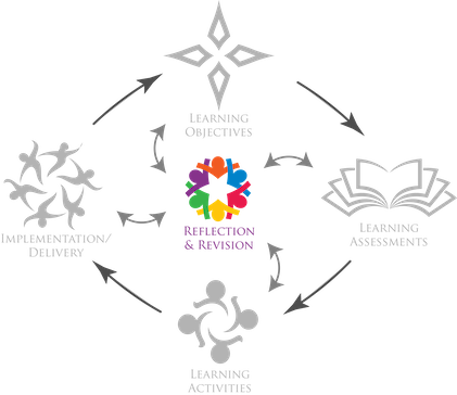 reflection and revision best practices graphic