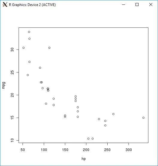 Scatter plot comparing miles per gallow to horse power