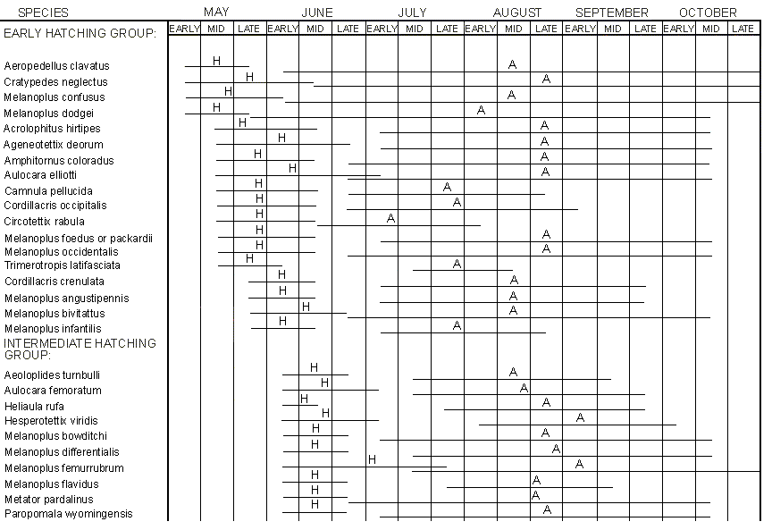 Table 1. Seasonal history of common Colorado grasshoppers. Table shows occurrence of hatching (H) and adult (A) stage; nymphs occur between hatch and adult, but appearance overlaps both hatching and adult periods because of asynchronous development (taken largely from Newton et al., 1954). 