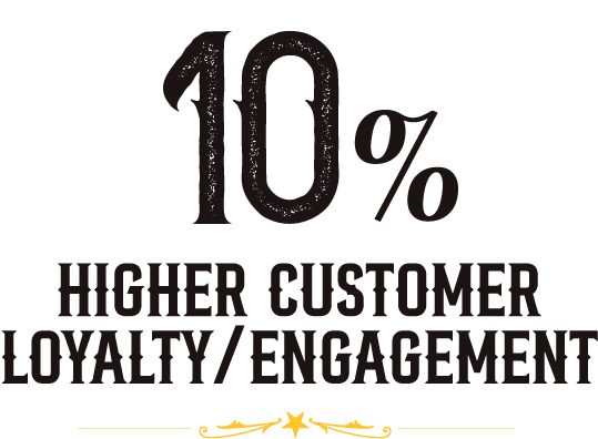 10% Higher Customer Loyalty/Engagement