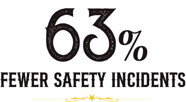 63% Fewer Safety Incidents