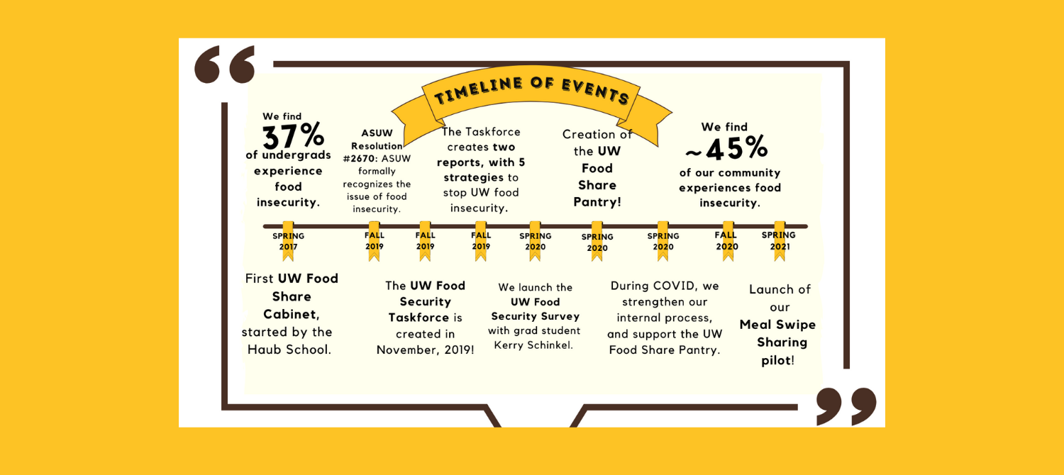 Timeline of food security at UW