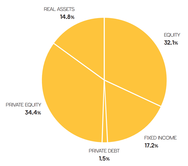 Asset Allocation FY23