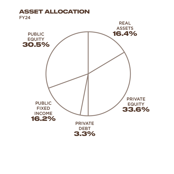 Asset Allocation FY24