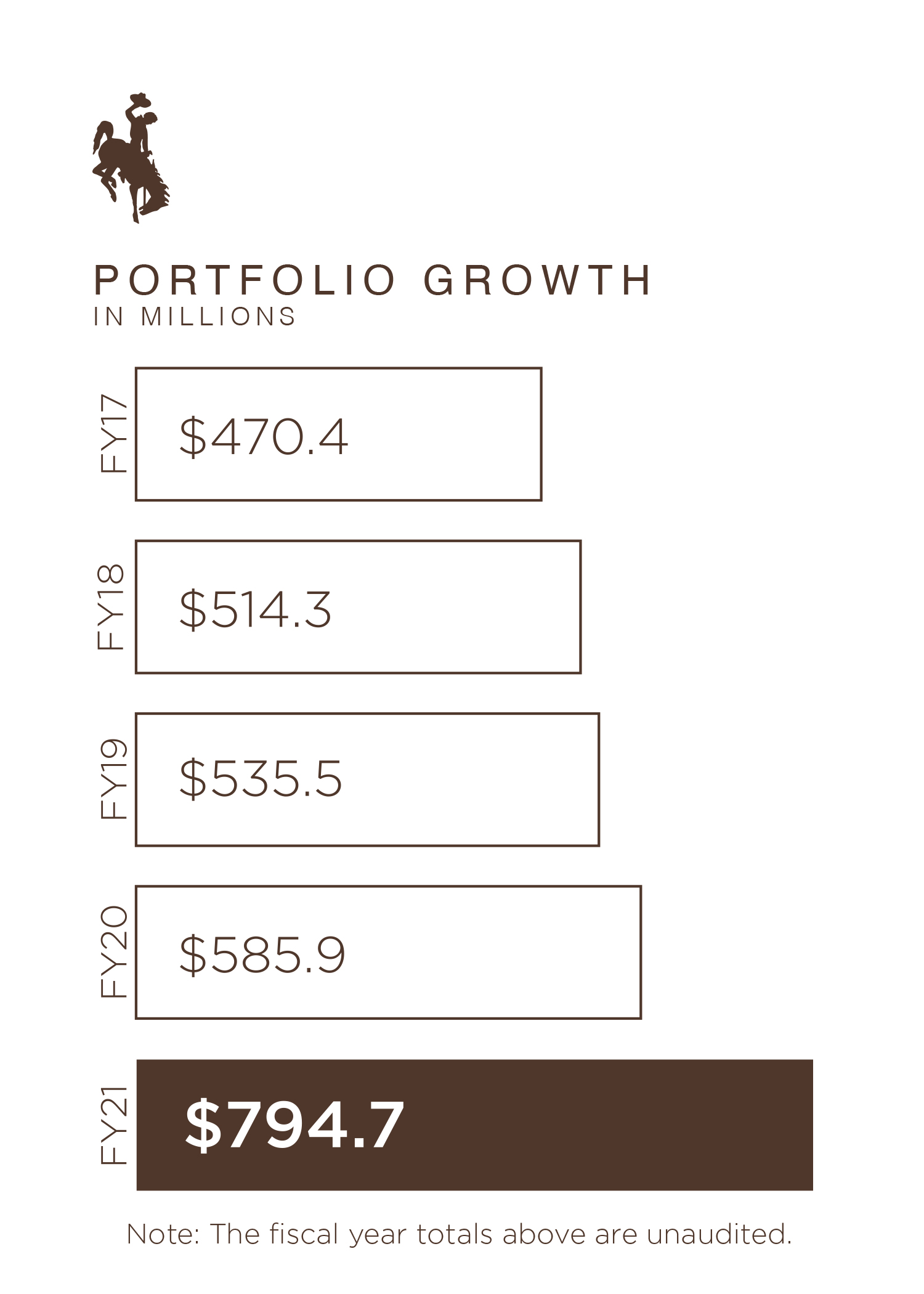 Portfolio Growth in Millions