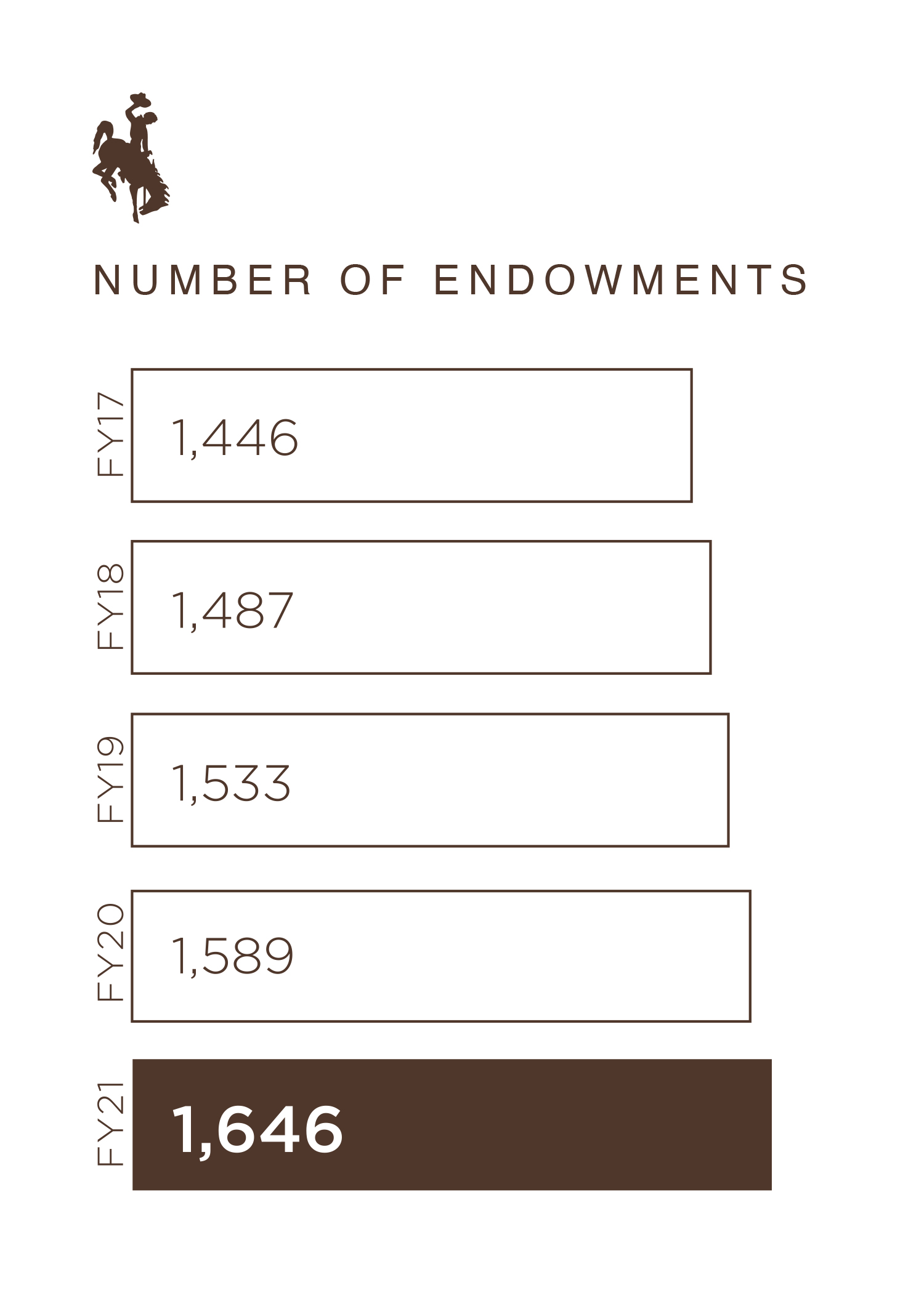 Number of endowments