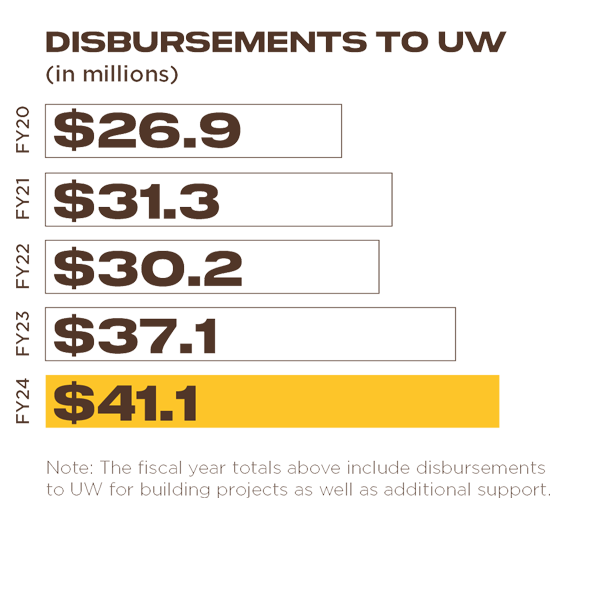 Disbursements to UW