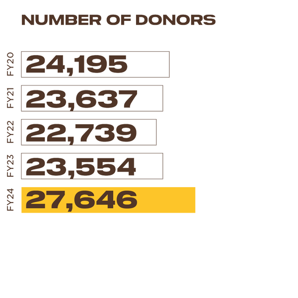 Number of Donors