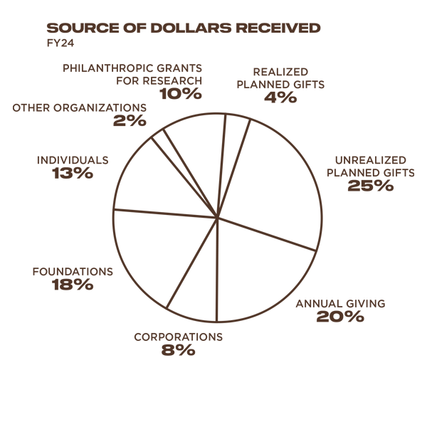 Source of Dollars Received