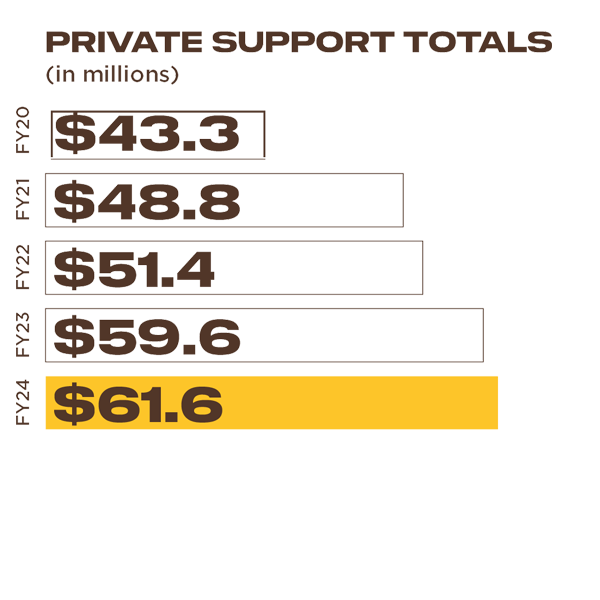 Private Support Totals