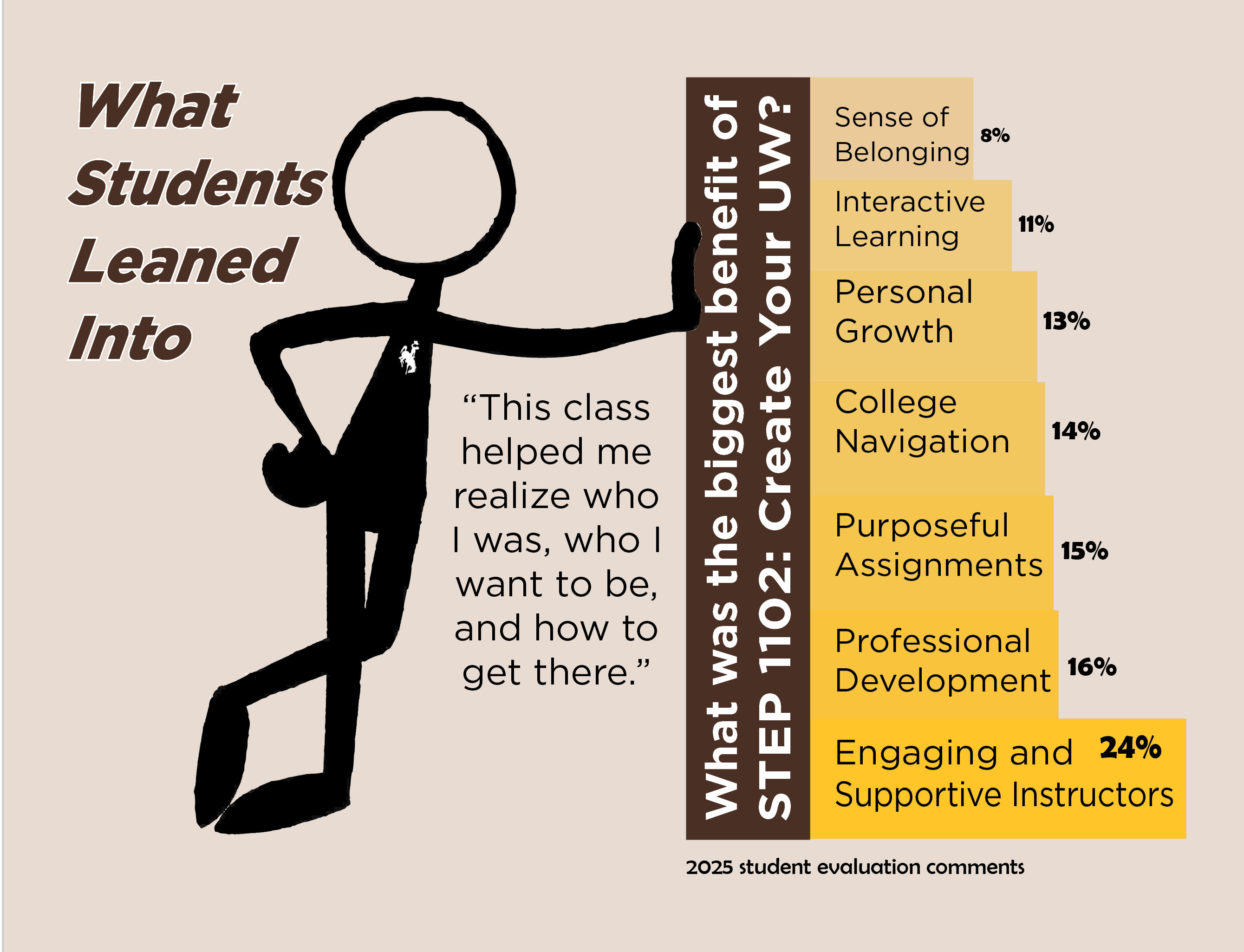 A graphic showing what students benefitted most from STEP 1102 with a stick figure of a student leaning on the bar graph, titled What Students Leaned Into.