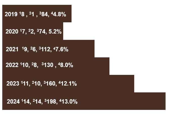 graph showing the growth of the STEP 1102 course from 2019 to 2024