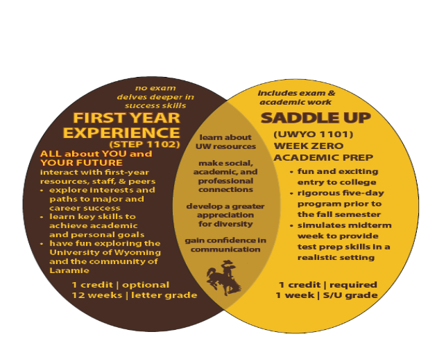 A Venn Diagram showing the differences between STEP 1102 and Saddle Up. The first is optional; second is required. First has a letter grade; second is pass/fail; First is all about exploring student self-interests; second is a weeklong entry to college with a five day class; first lasts twelve weeks; second lasts one week. What they have in common is they both introduce UW resources, provide social, academic, and professional connections, and help students develop appreciation for diversity. 