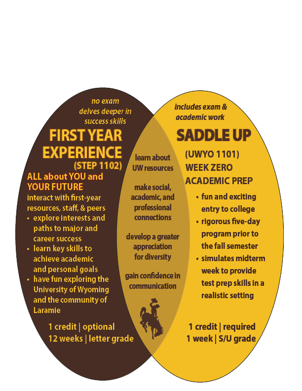 venn diagram showing Saddle Up and STEP 1102 differences