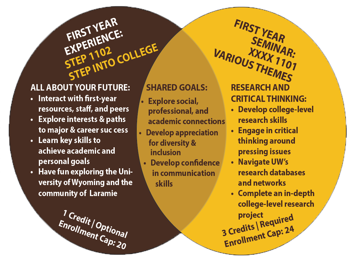 Venn of FYS and FYE