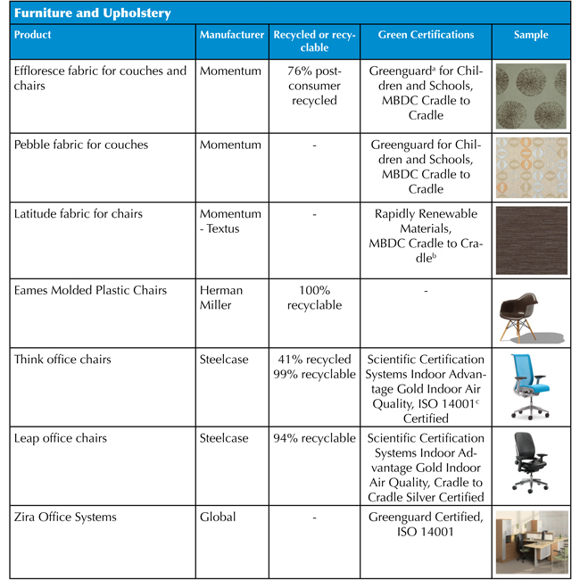 Kendall House Furniture and Upholstery Chart