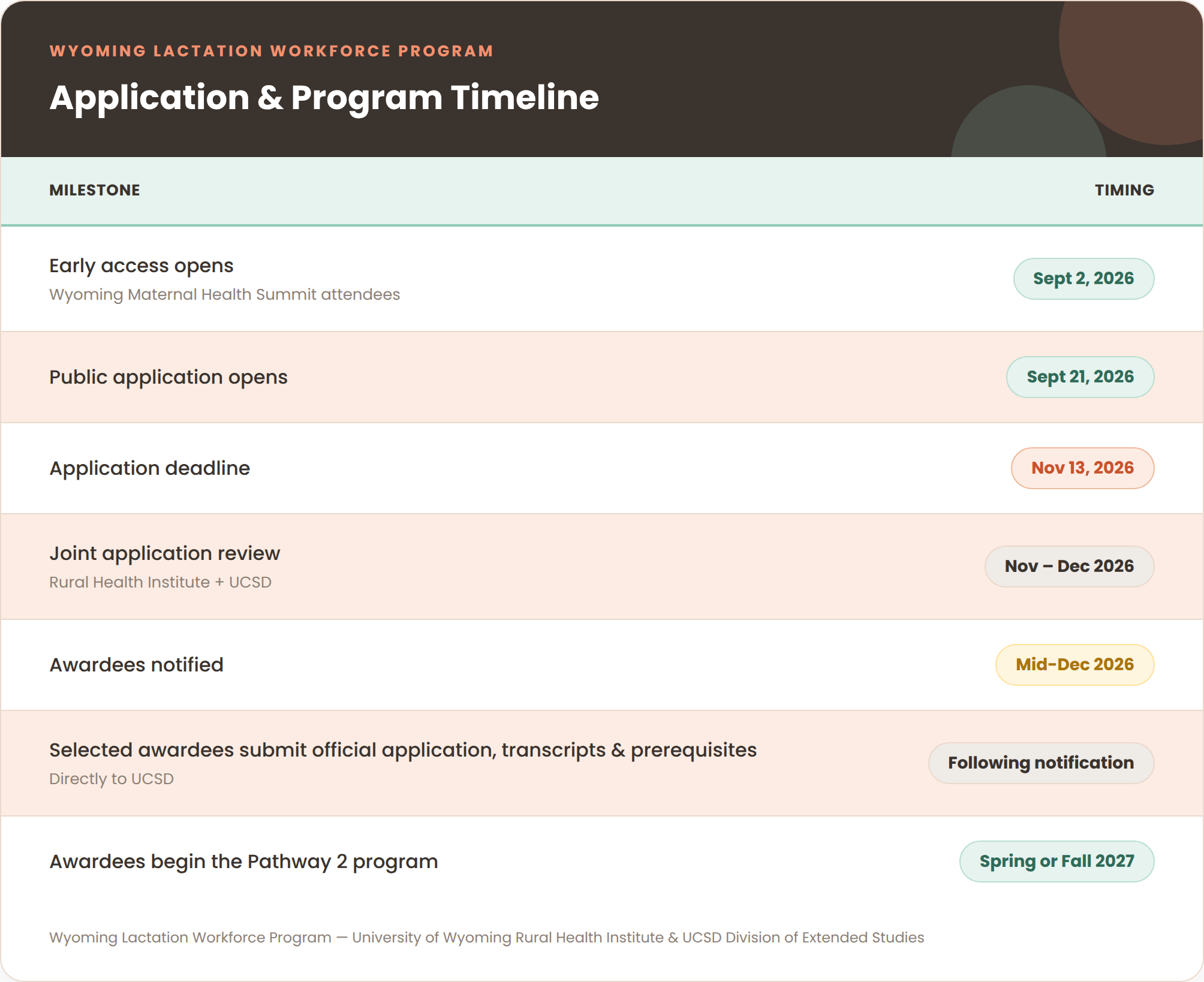 Program milestones and deadlines