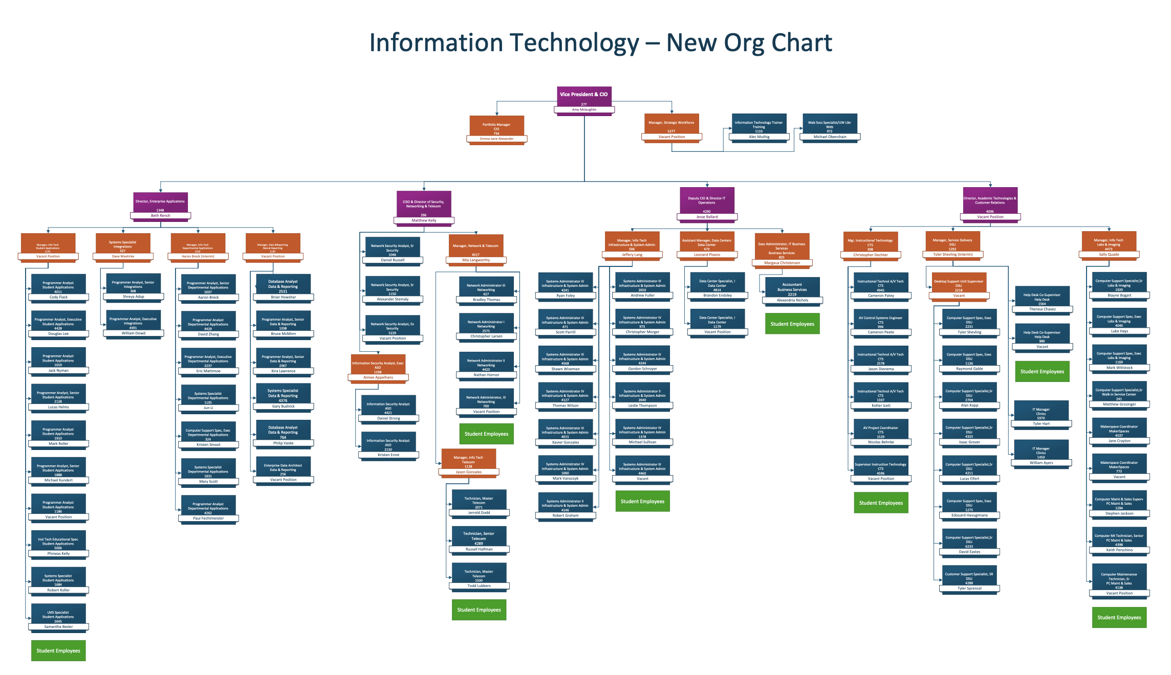 UWIT Org Chart tree type diagram