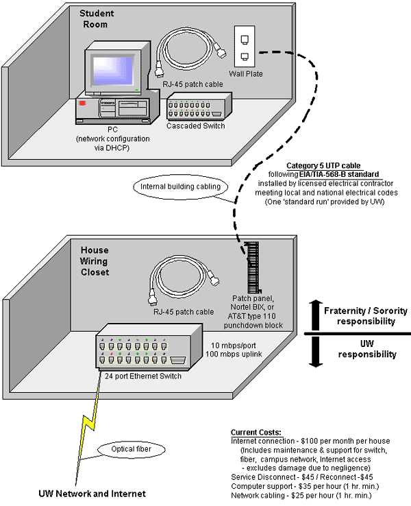 Fraternity/Sorority House wiring diagram