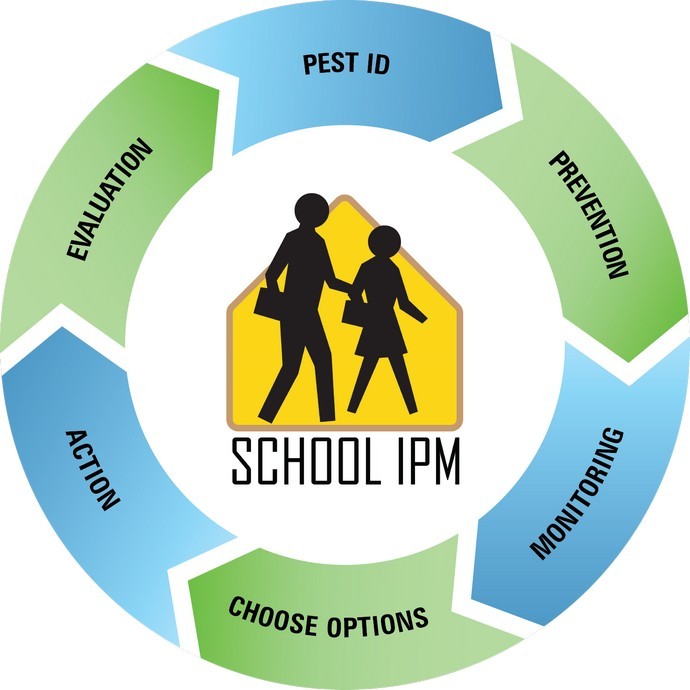 Grapic of steps to school IPM, pest ID, prevention, monitoring, choose options, action/intervention, and evaluation