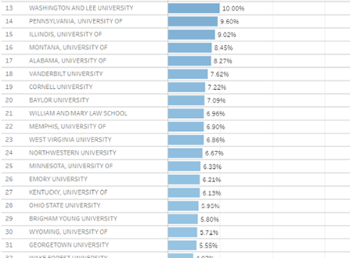 clerkship rankings screenshot showing Wyoming at 30th