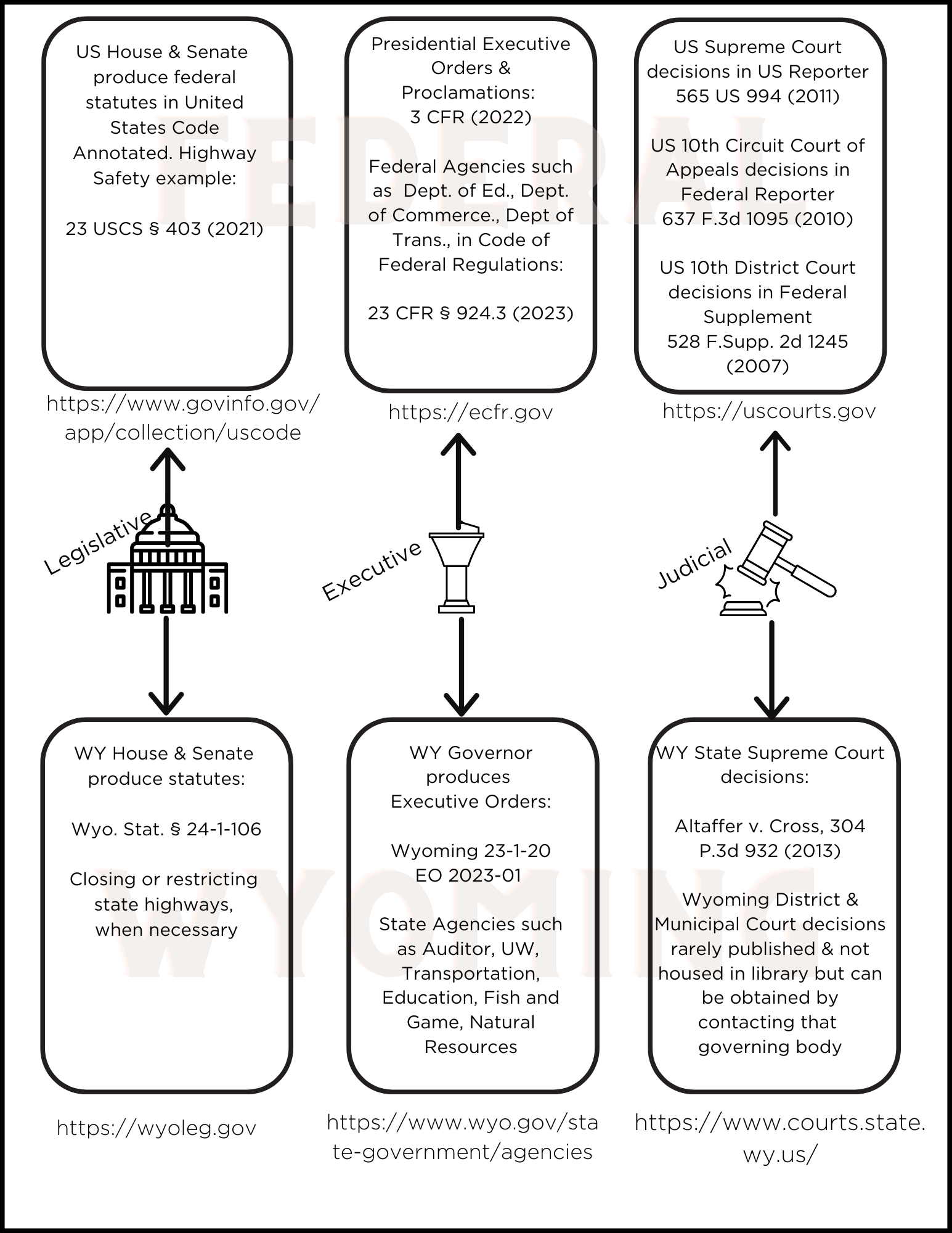 Three branches of govt at state and federal levels