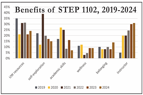 graphic showing benefits of FYE course including UW resources, self-exploration, academic skills, wellness, belonging, and instructor