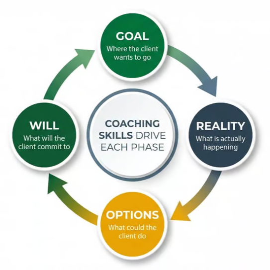 info graphic of GROW Model with four circles and arrows clockwise from Goal to Reality to Options to Will. Center circle: Coaching Skills Drive Each Phase