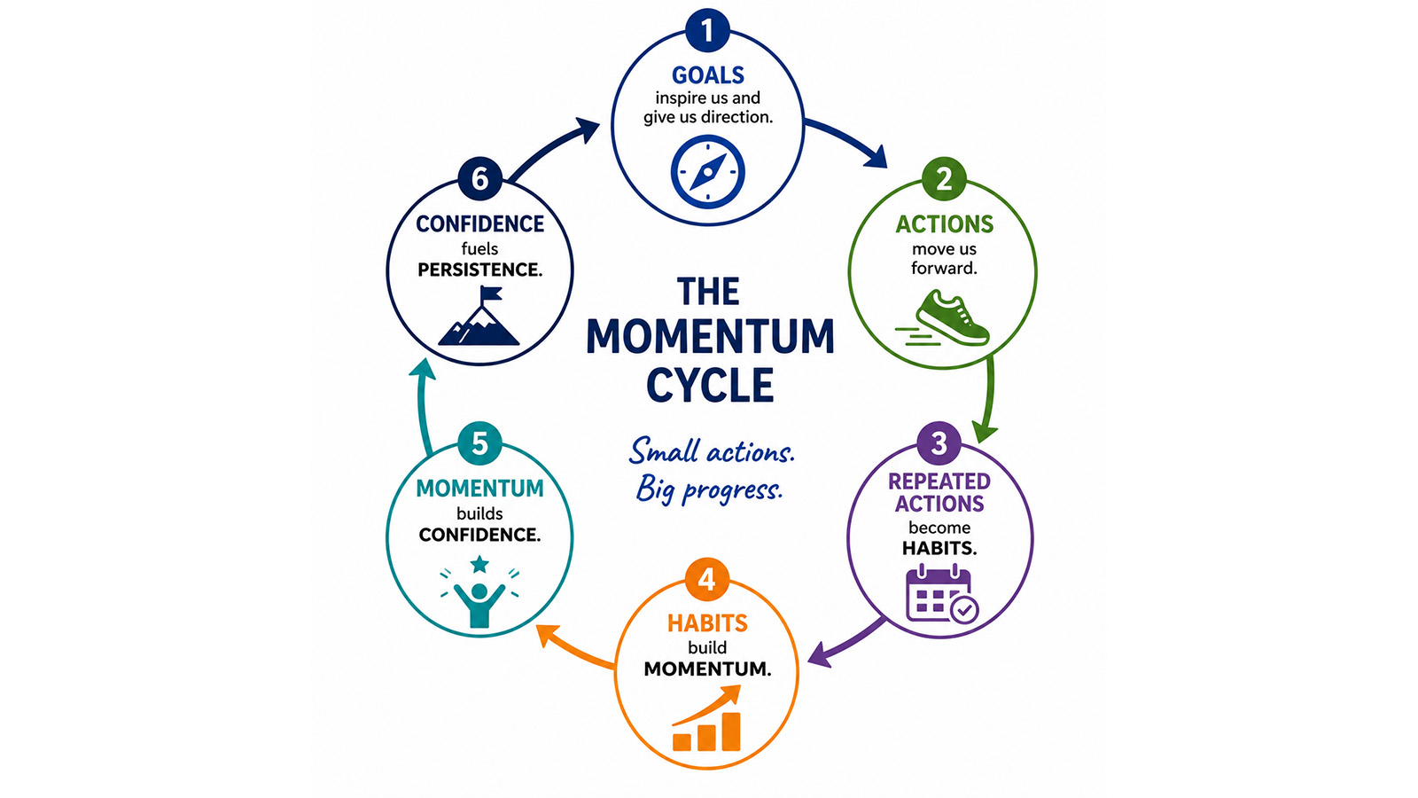 Momentum cycle infographic. Goal > Action > Repeated Action > Habit > Momentum > Confidence > Persistence > Goal