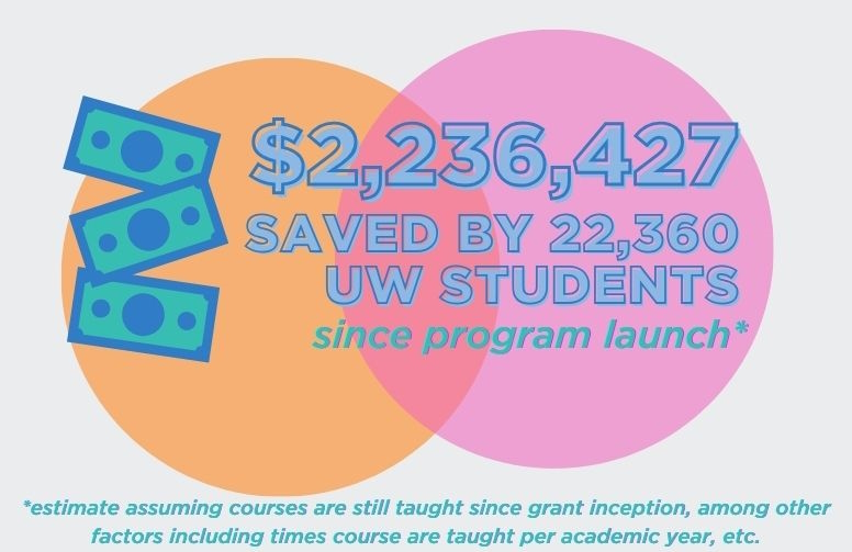 student savings and students impacted by alt textbook grant infographic
