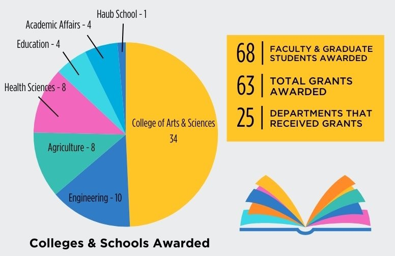 infographic on college and unit breakdown of alt textbook grant program